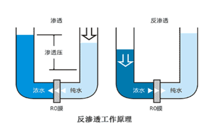 反滲透純水設備停運保養(yǎng)