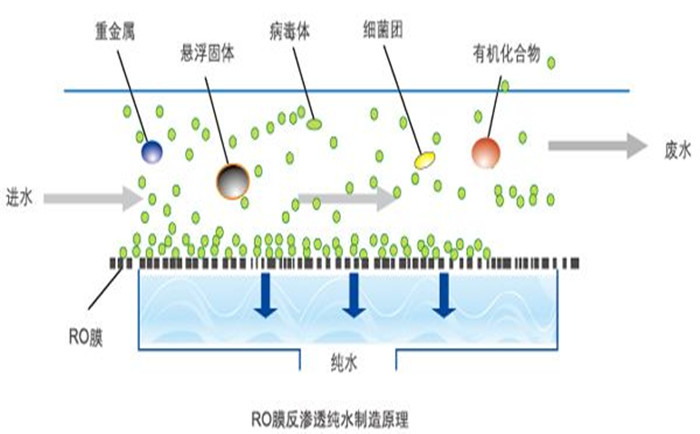 工業(yè)純水系統(tǒng)工藝說(shuō)明
